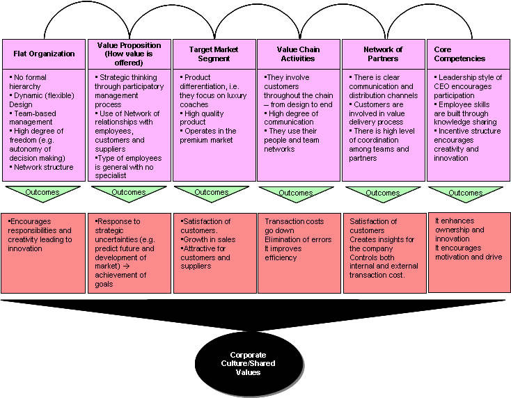 BUSINESS MODEL